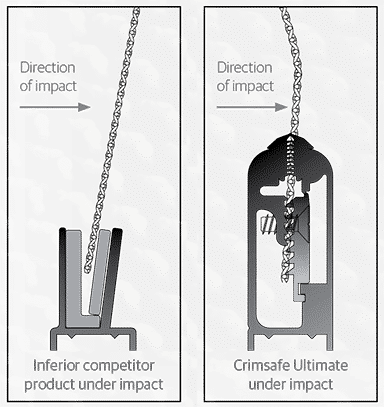 Crimsafe impact resistance comparison diagram