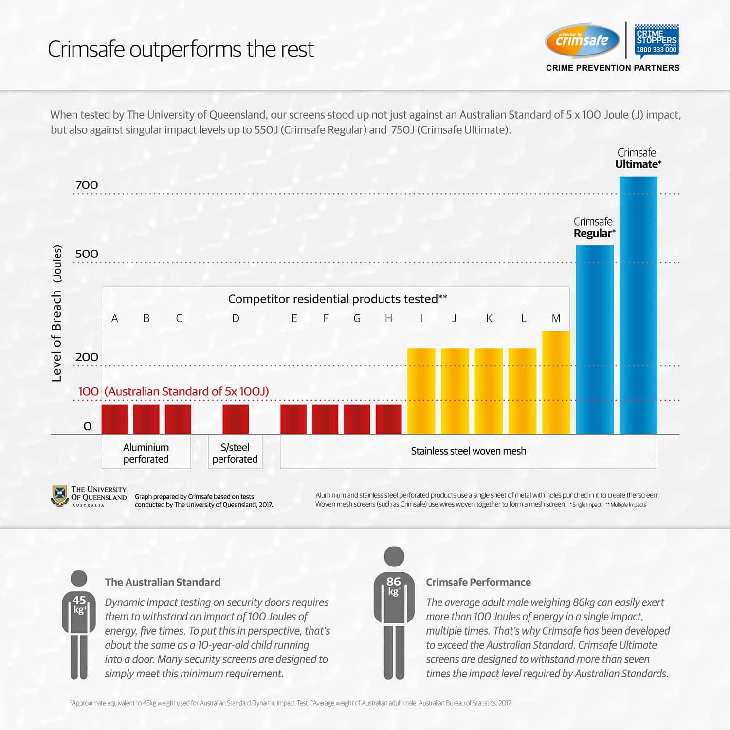 University of Queensland impact test results for Crimsafe Regular and Ultimate